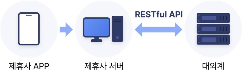 [그림1-1] 연동 흐름